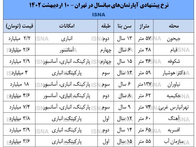 قیمت آپارتمان‌های میانسال در تهران