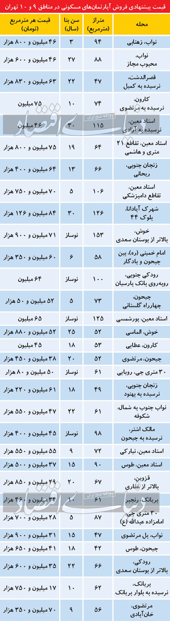 قیمت آپارتمان در مرکز تهران