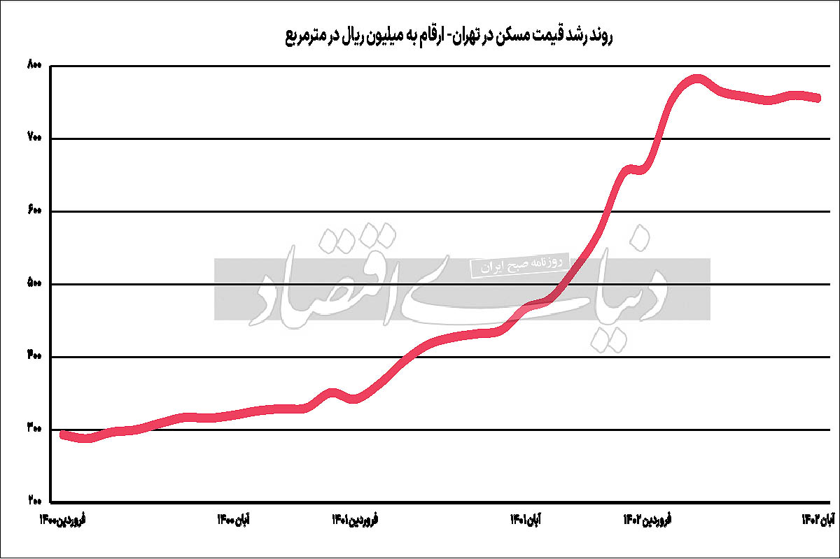 نمودار رشد قیمت هر مترمربع مسکن تهران