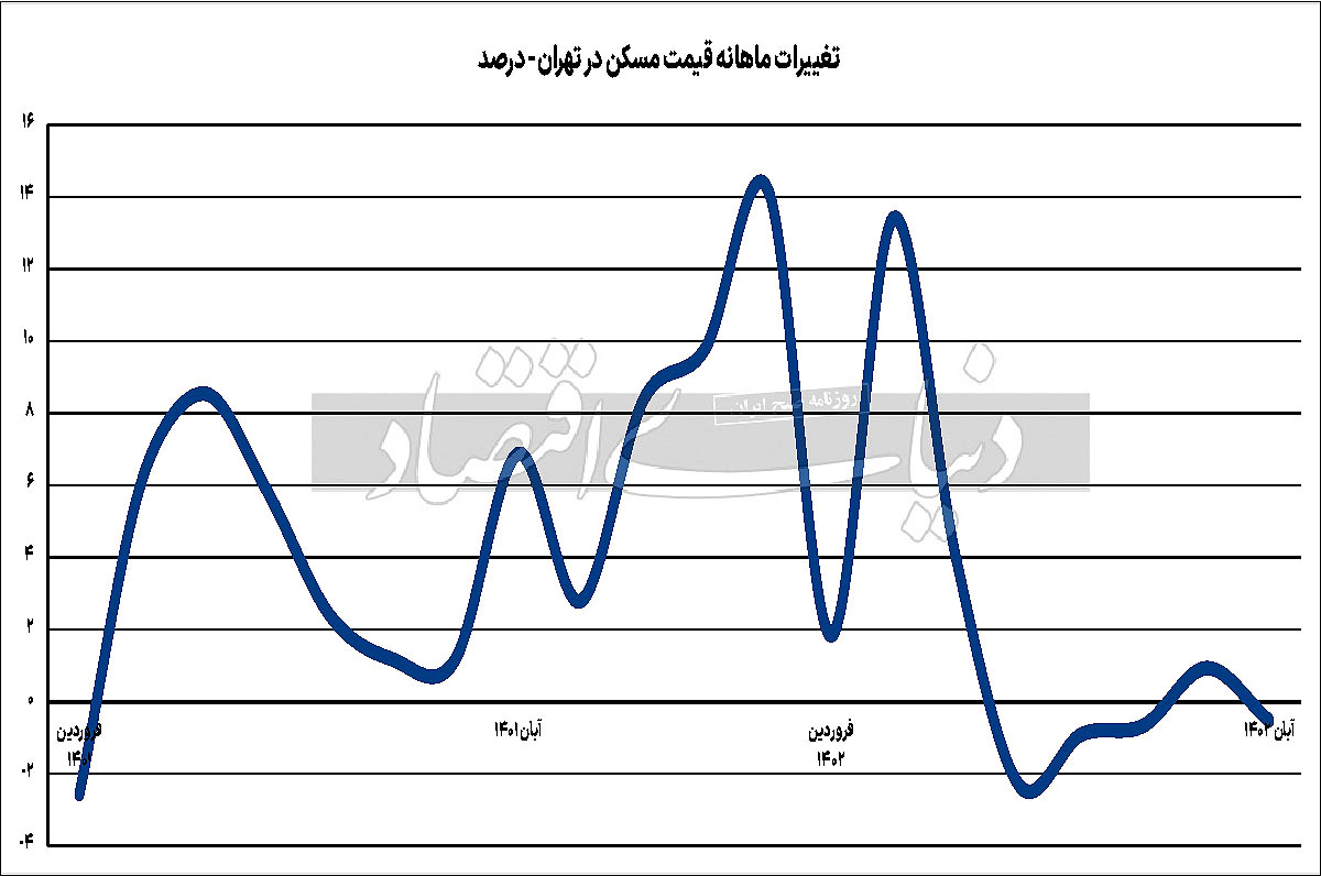 نمودار تغییرات ماهانه قیمت مسکن تهران
