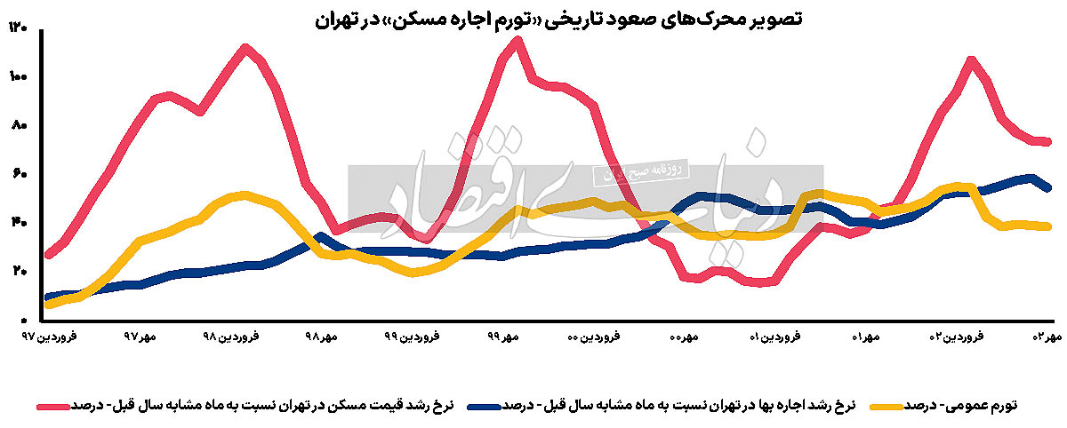 نرخ رشد اجاره بها در تهران