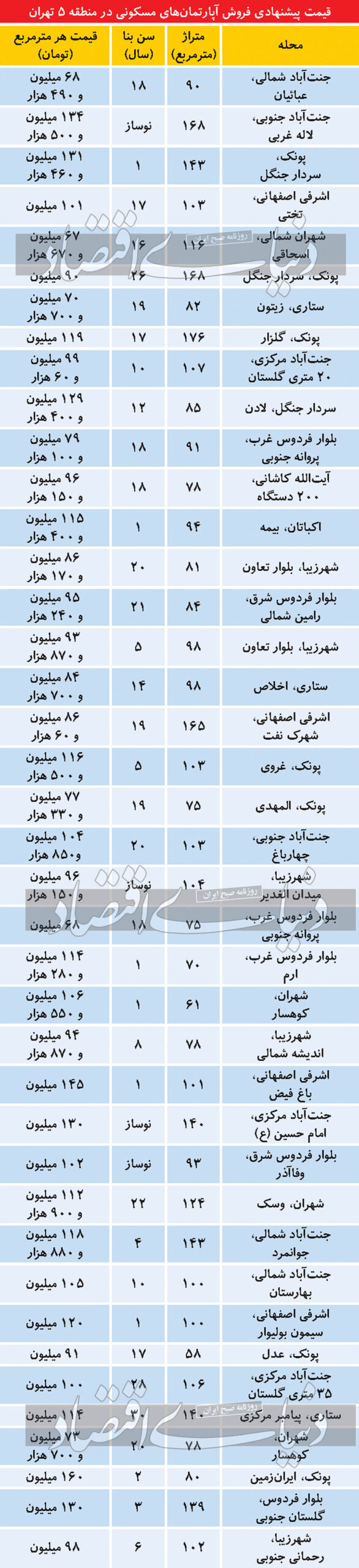 قیمت روز آپارتمان منطقه ۵ تهران
