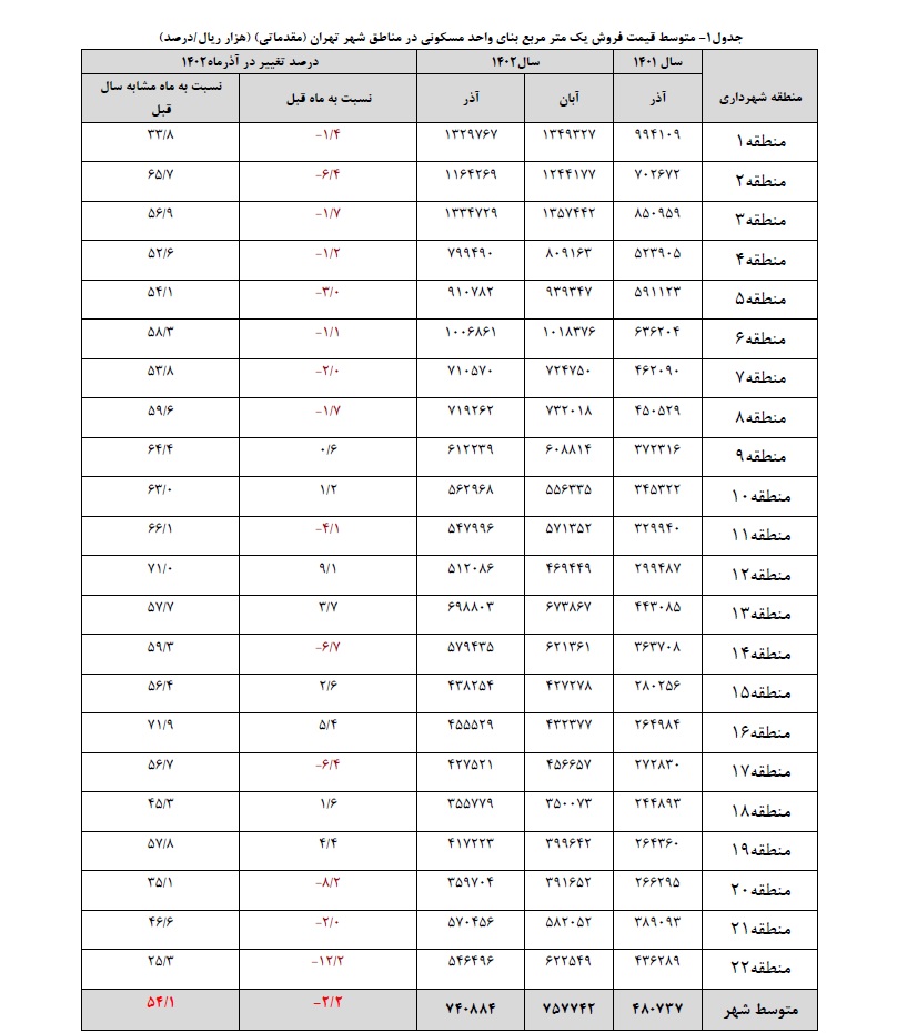 جدول قیمت مسکن مناطق ۲۲ گانه تهران