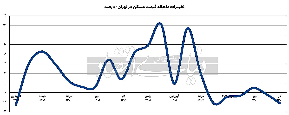 نمودار بازار مسکن تهران