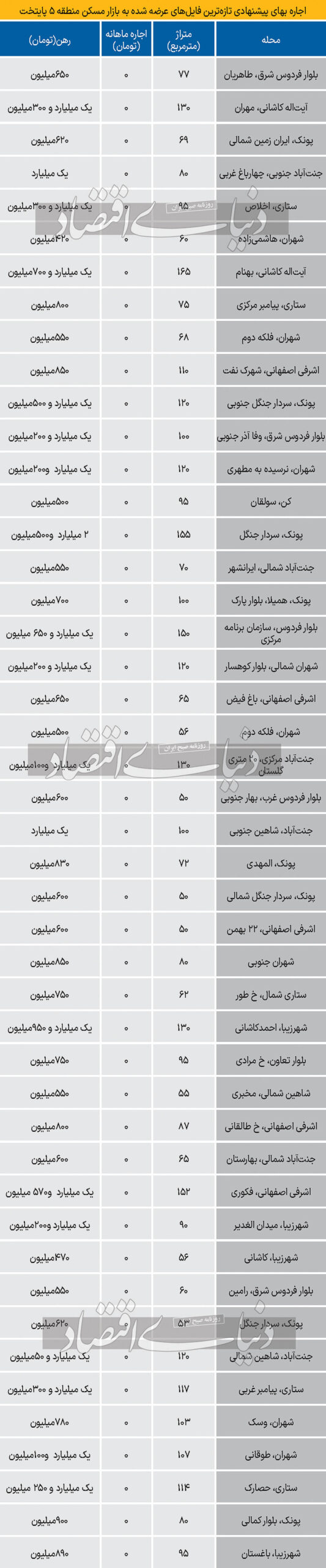 اجاره بهای منطقه ۵ تهران