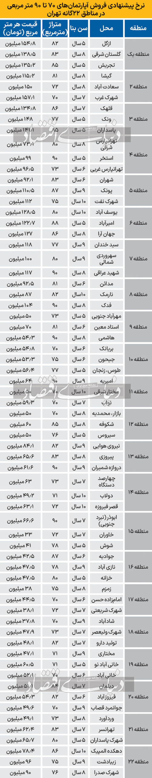 بازار مسکن تهران