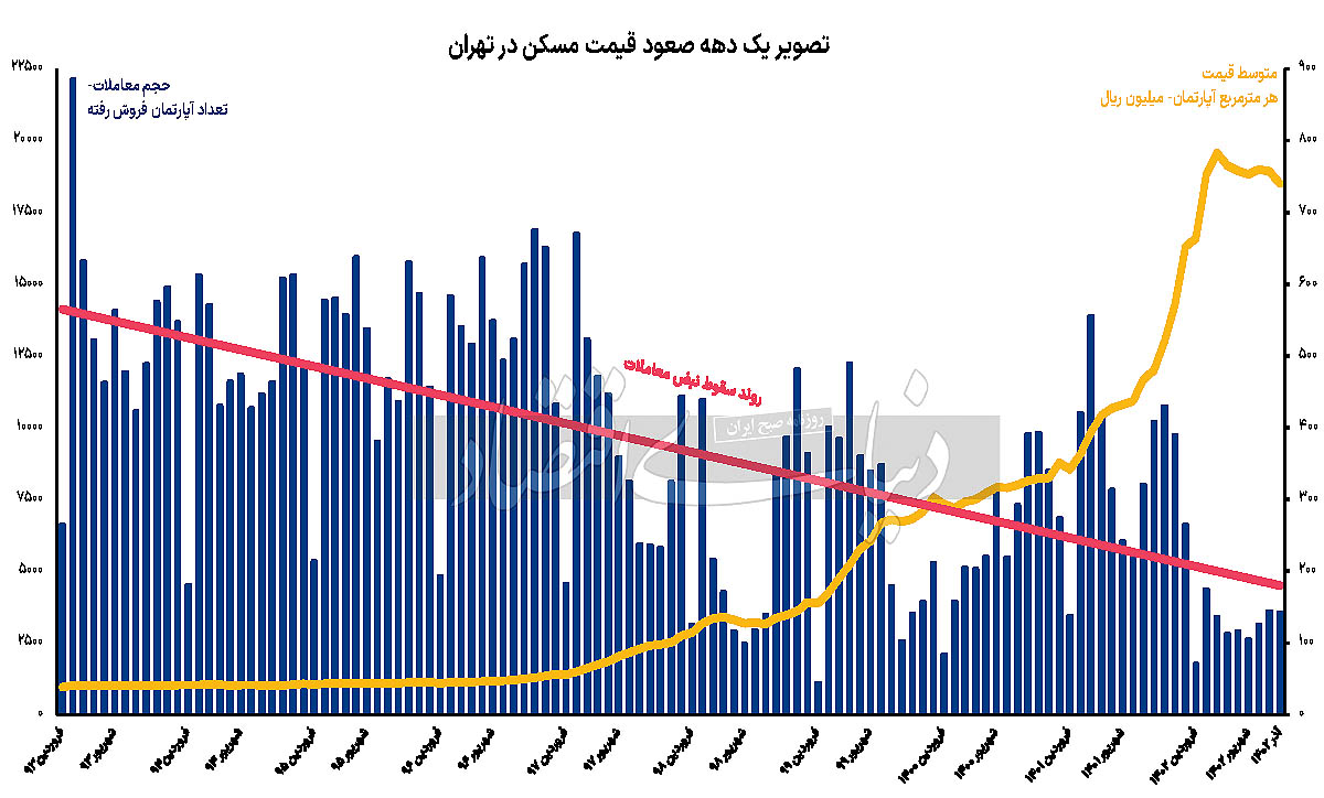 نمودار معاملات مسکن تهران از سال ۹۲ به بعد