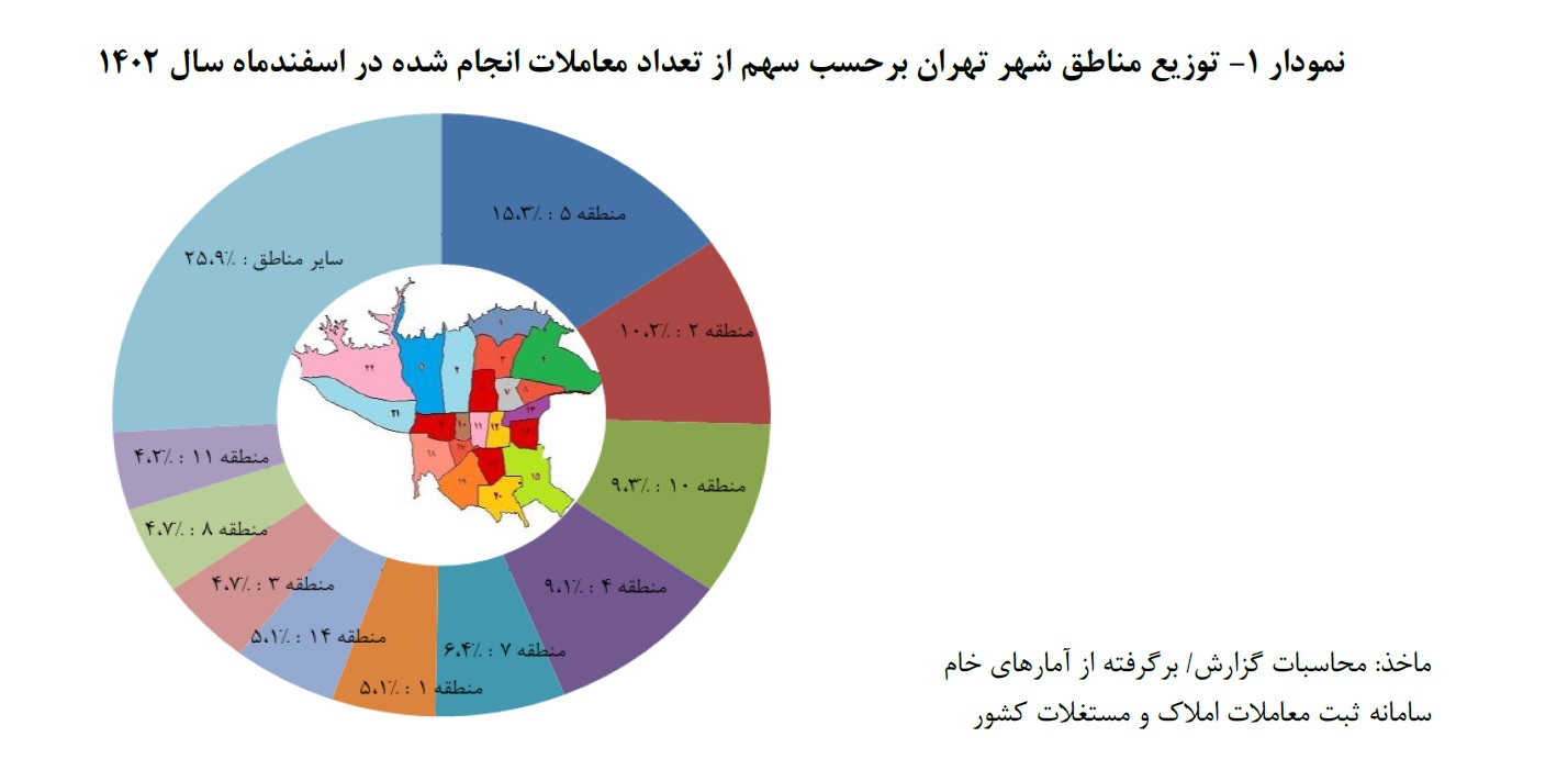 نموداری از حجم معاملات مسکن در تهران