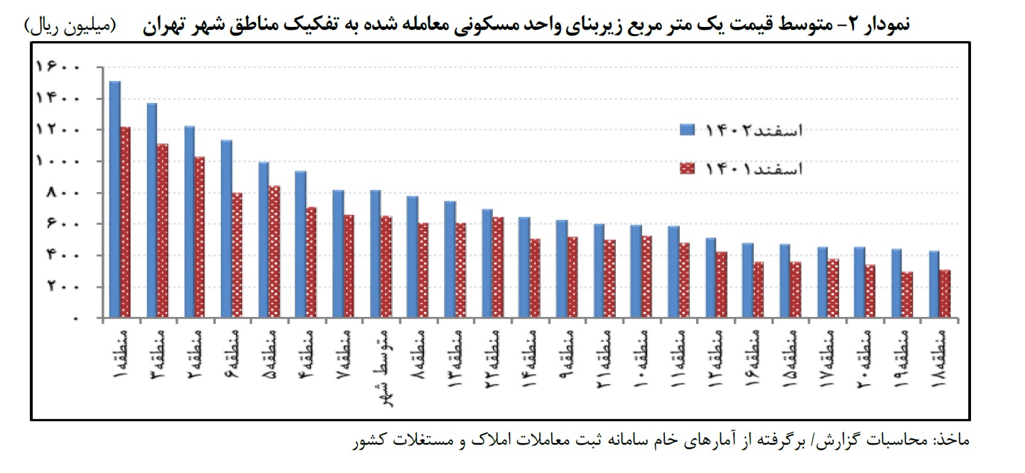 نمودار قیمت مسکن در تهران