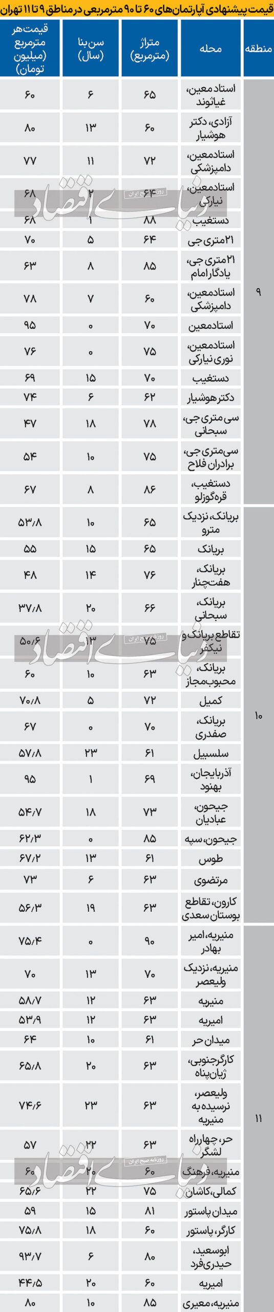 بازار مسکن نیمه جنوبی تهران