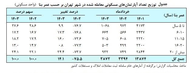 تعداد معاملات آپارتمان تهران