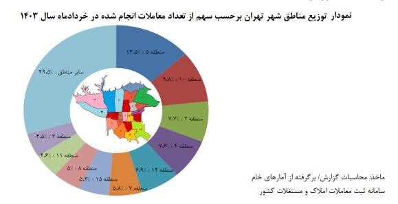 سهم مناطق ۲۲ گانه تهران از معاملات مسکن