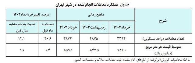 معاملات آپارتمان تهران در بهار ۱۴۰۳