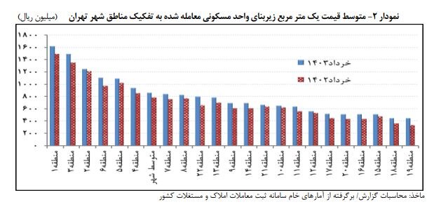 نمودار متوسط قیمت مناطق ۲۲ گانه تهران