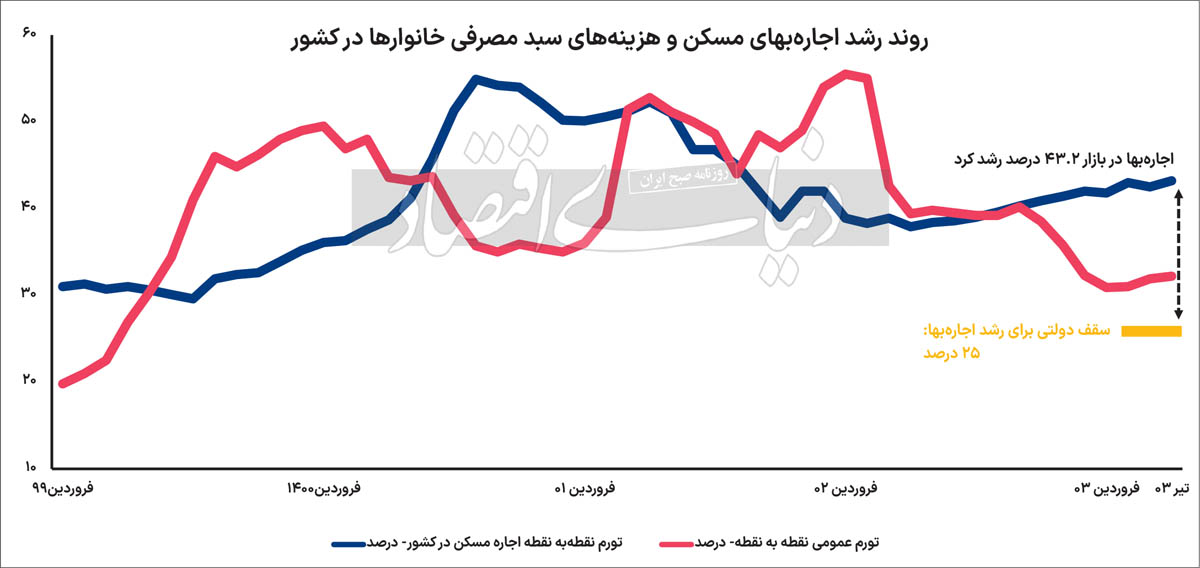 نمودار تغییرات تورم اجاره مسکن و تورم عمومی کشور