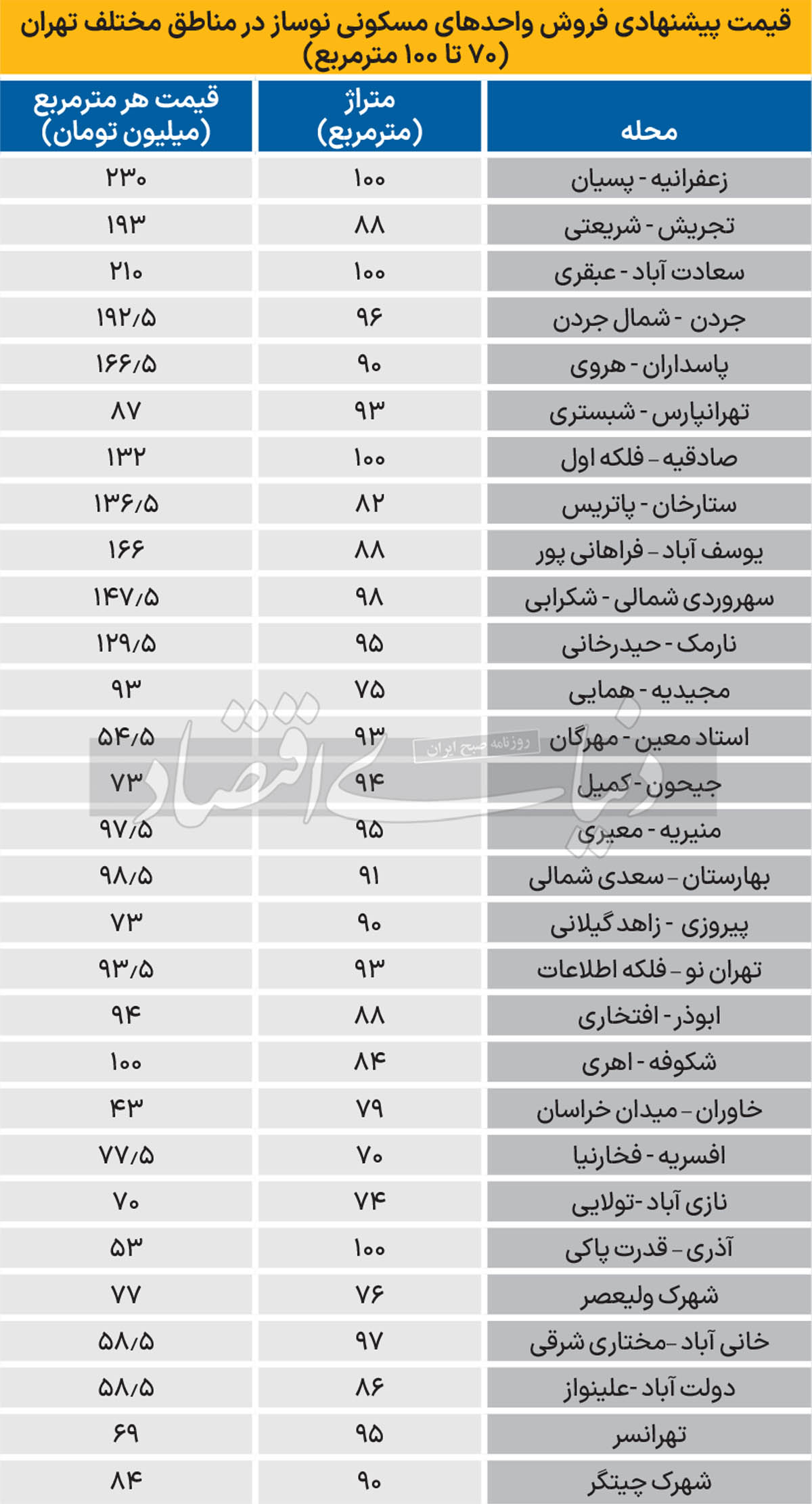 بازار آپارتمان نوساز در تهران