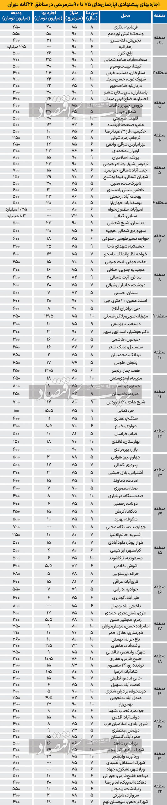 اجاره آپارتمان مسکونی در تهران