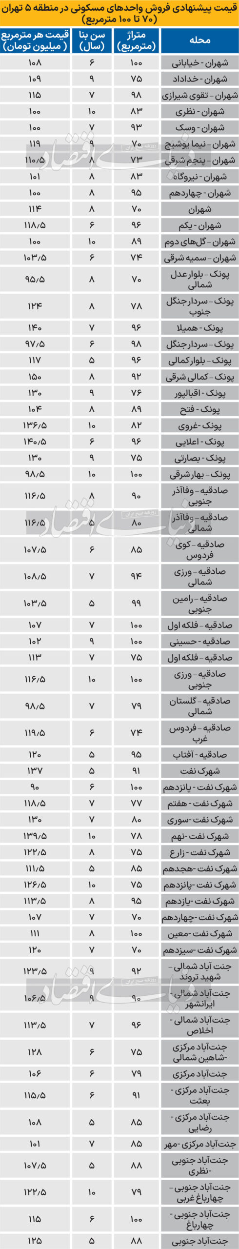 بازار مسکن منطقه ۵ تهران