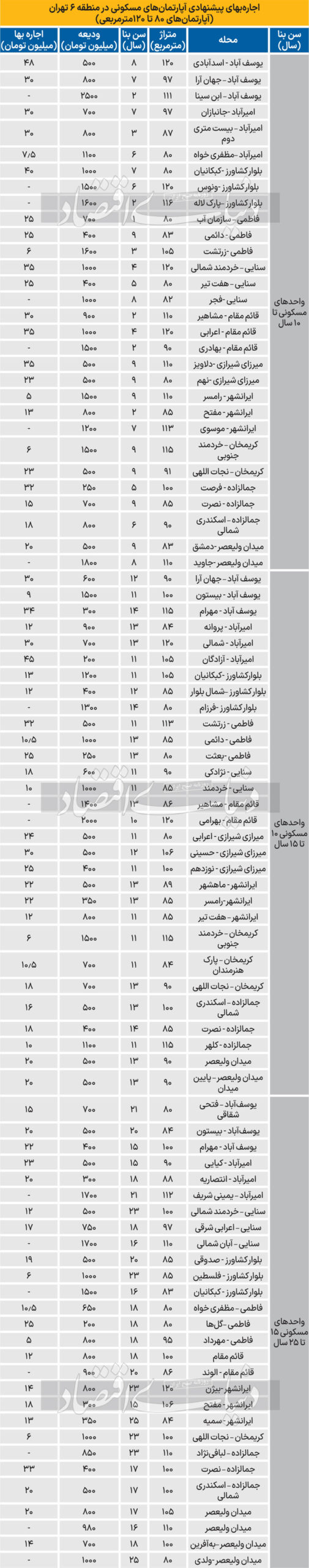 بازار اجاره مسکن منطقه ۶ تهران