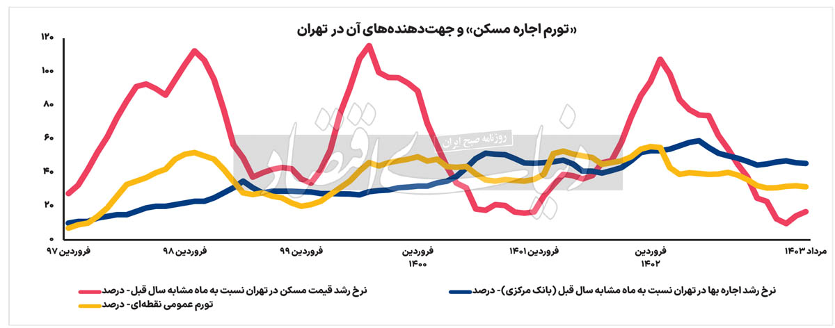 نمودار رشد قیمت بازار مسکن تهران