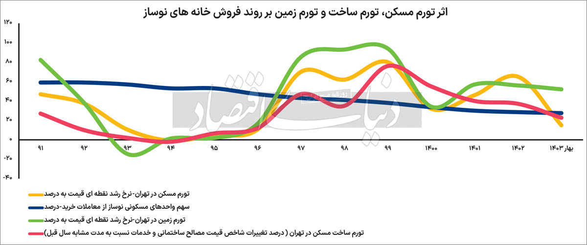 نمودار تورم و معاملات بازار مسکن تهران