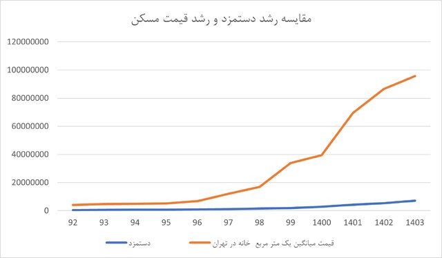 نمودار فاصله دستمزد و قیمت مسکن تهران