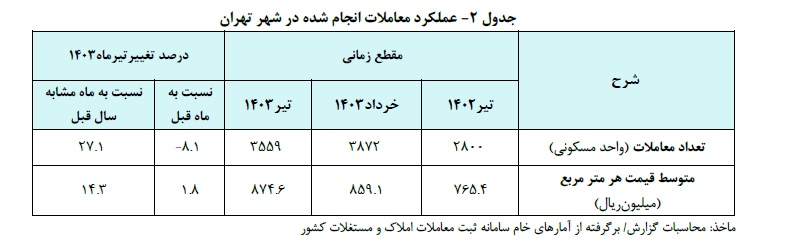 تغییرات معاملات مسکن تهران