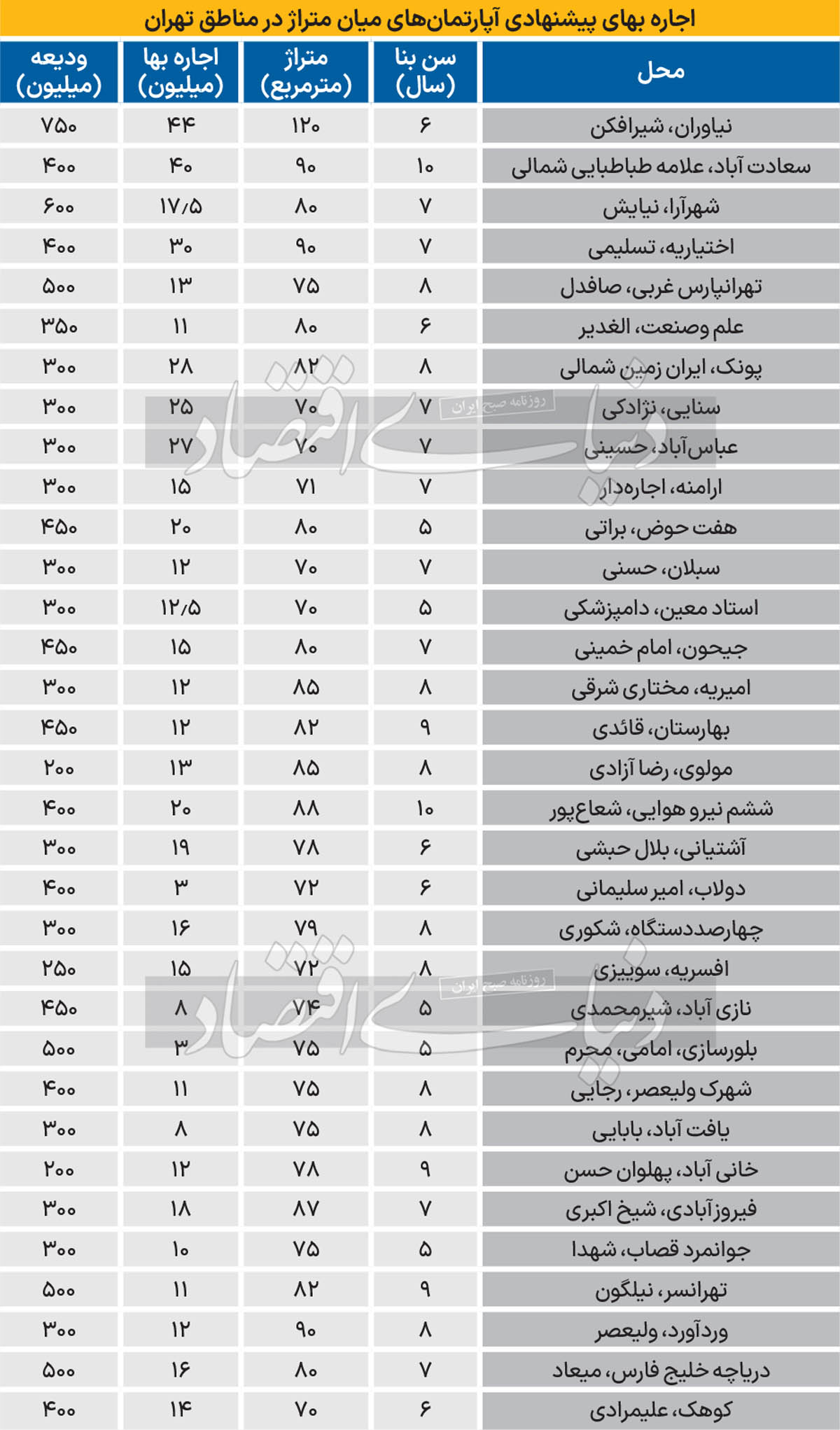 بازار اجاره بهای مسکن تهران