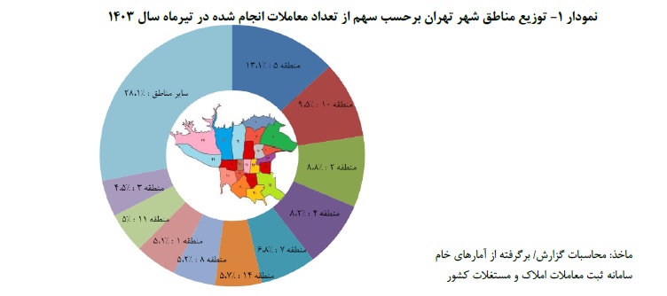 سهم مناطق از معاملات مسکن تهران