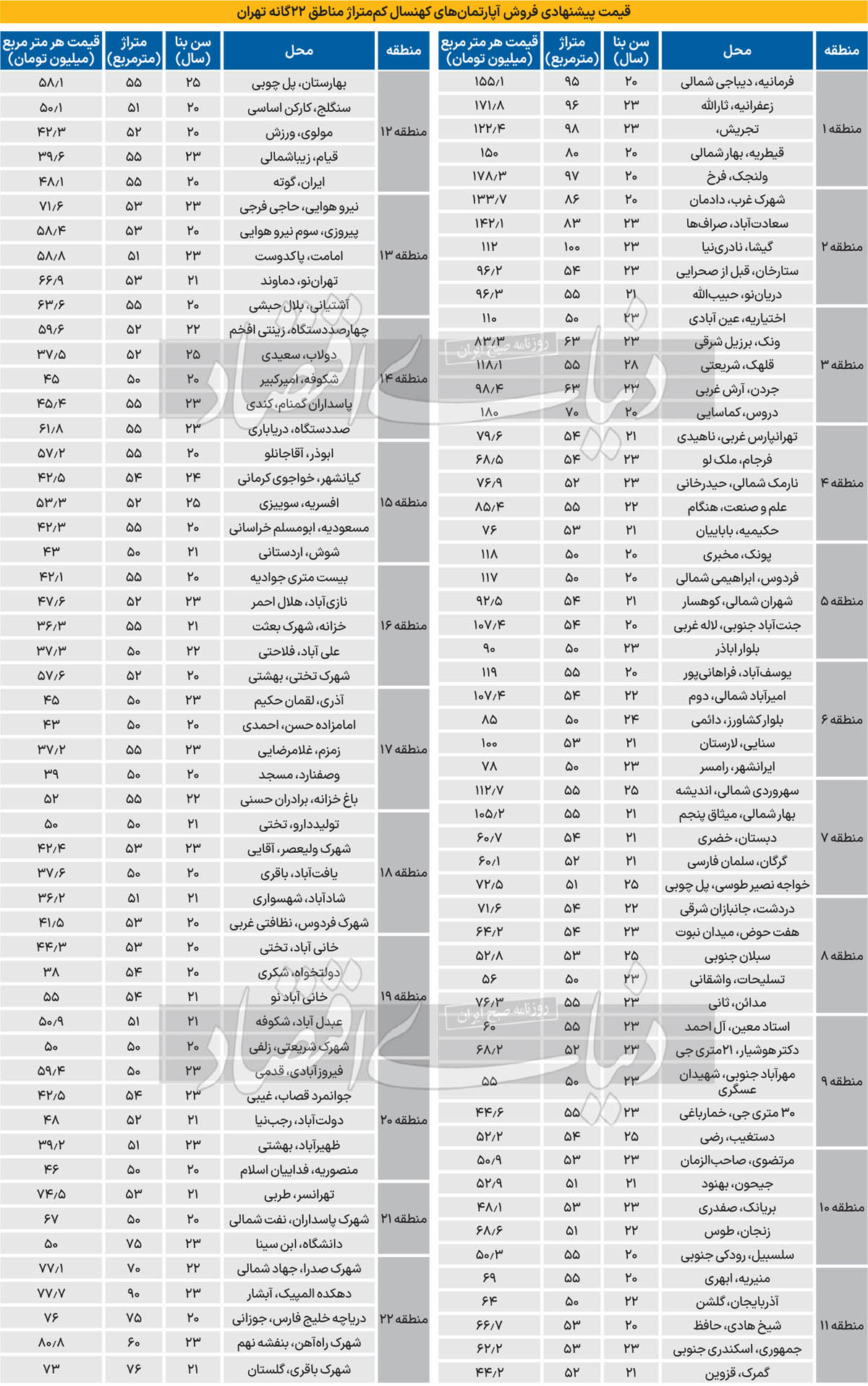 قیمت بازار مسکن تهران