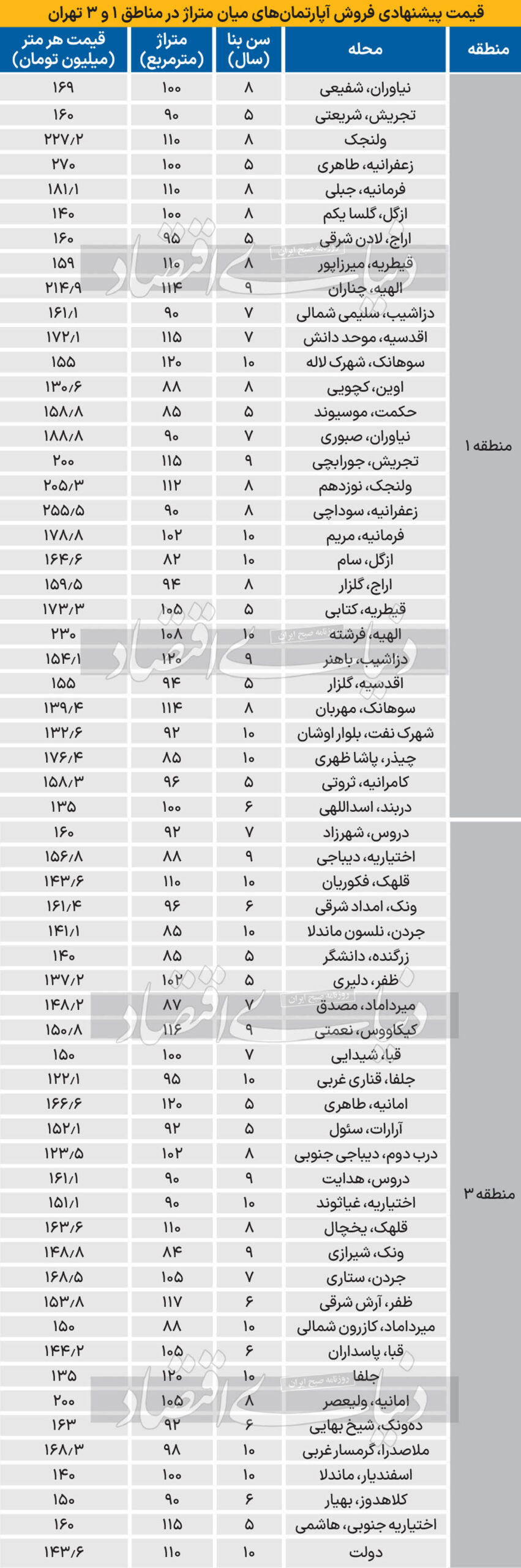 بازار مسکن مناطق یک و ۳ تهران