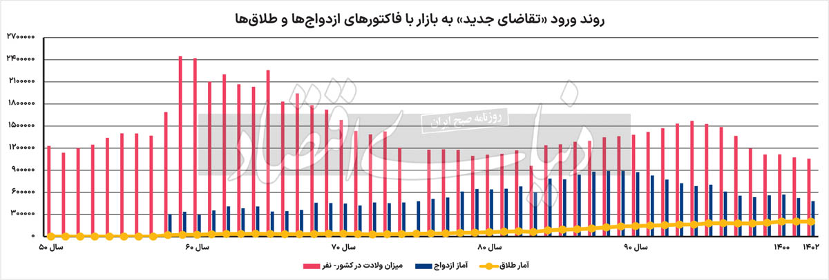 روند ازدواج و طلاق و آینده بازار مسکن