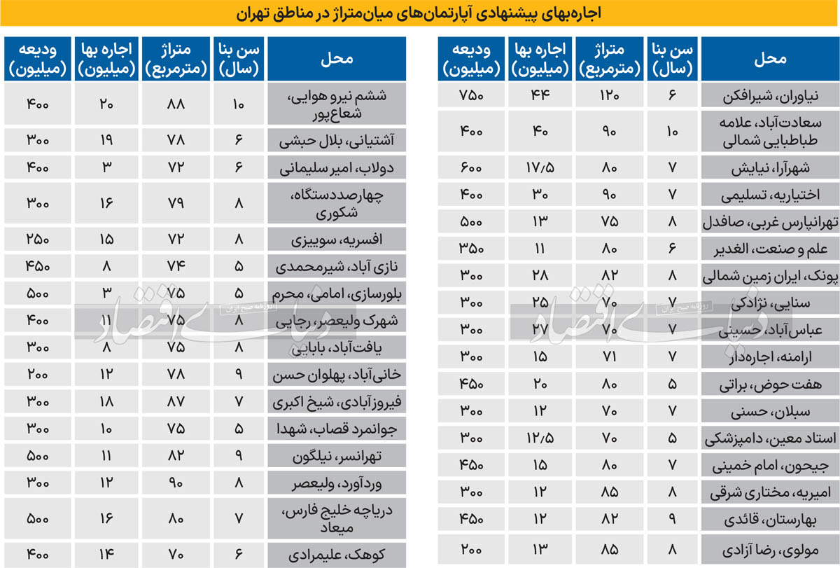 رهن و اجاره آپارتمان در تهران