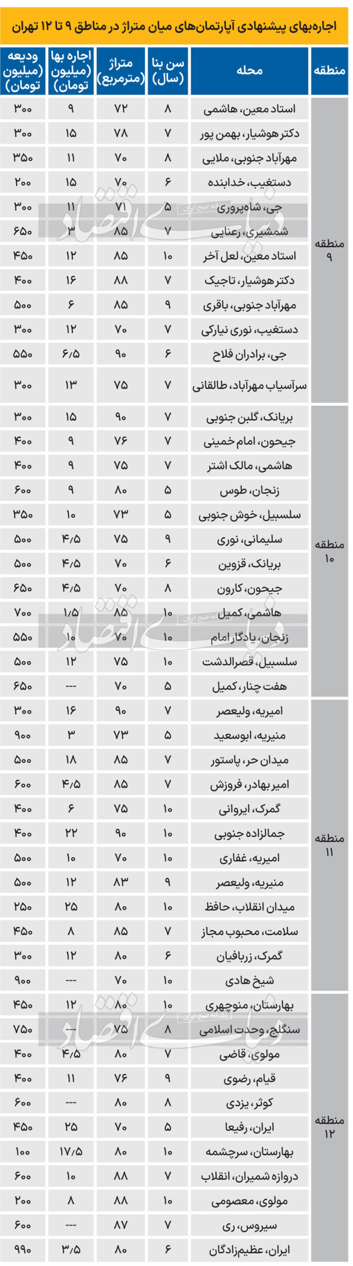 اجاره مسکن در مرکز تهران