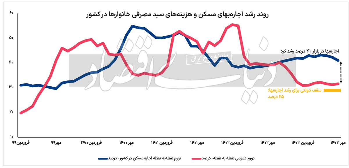 نمودار رشد تورم اجاره بها