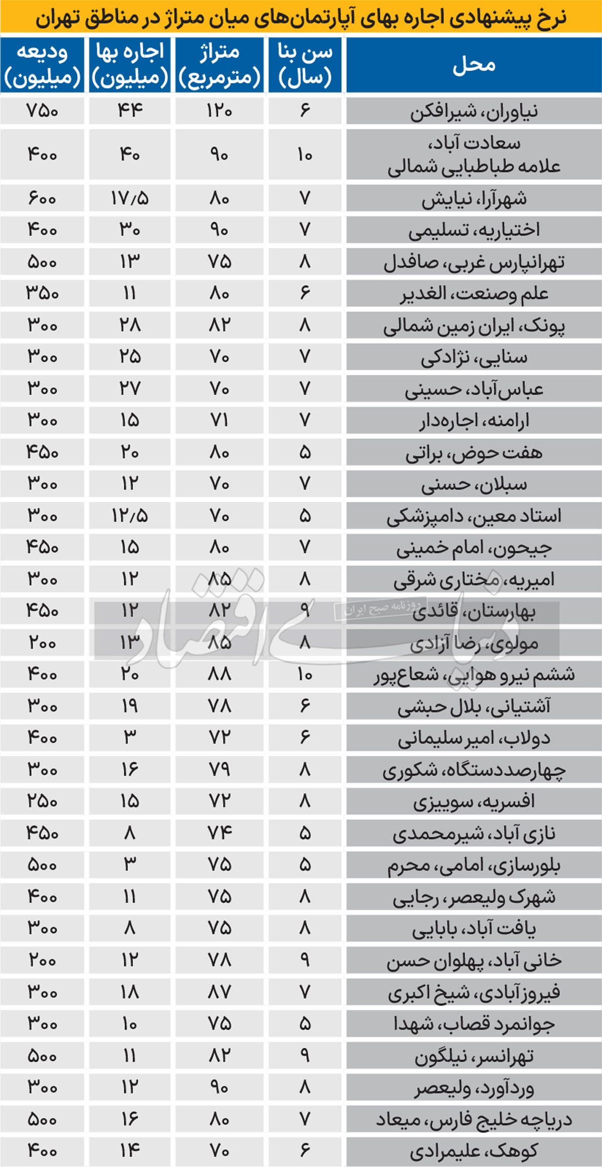 رهن و اجاره آپارتمان در تهران