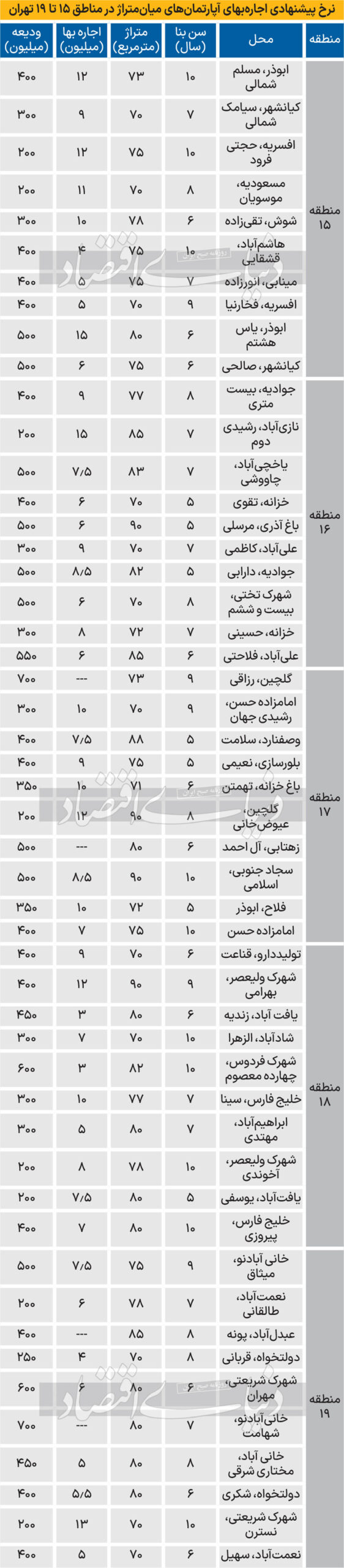 بازار اجاره مسکن جنوب تهران