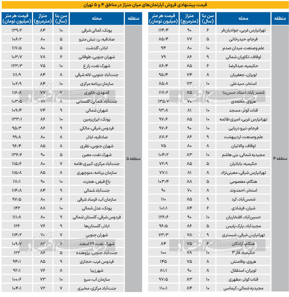 قیمت روز آپارتمان در تهران