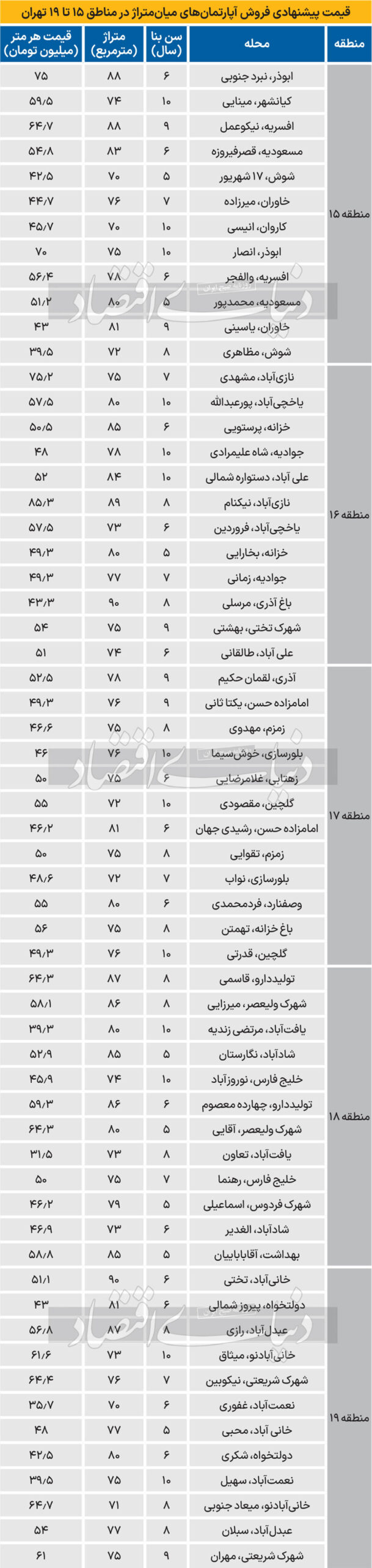 قیمت آپارتمان در جنوب تهران