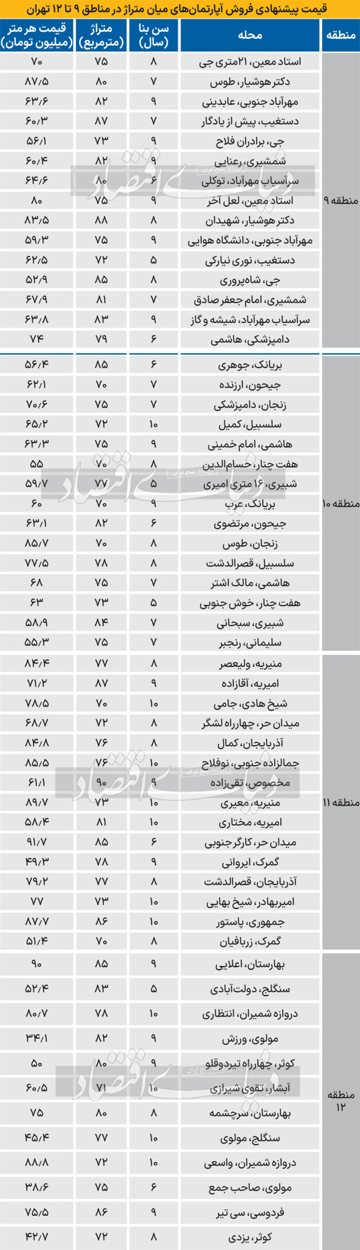 قیمت روز آپارتمان مرکز تهران