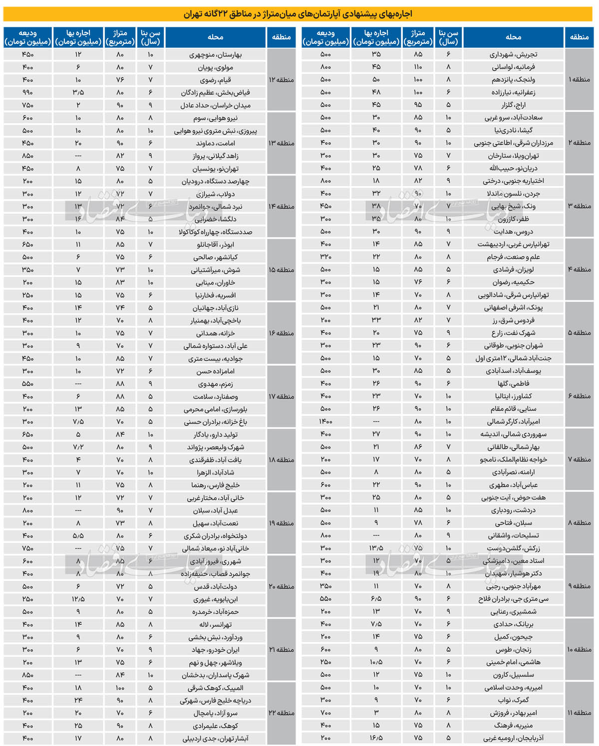 رهن و اجاره آپارتمان در تهران