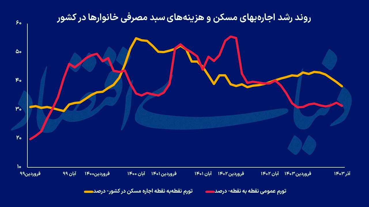 نمودار تورم اجاره مسکن کشور