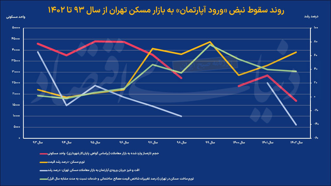 نمودار ساخت و ساز در تهران