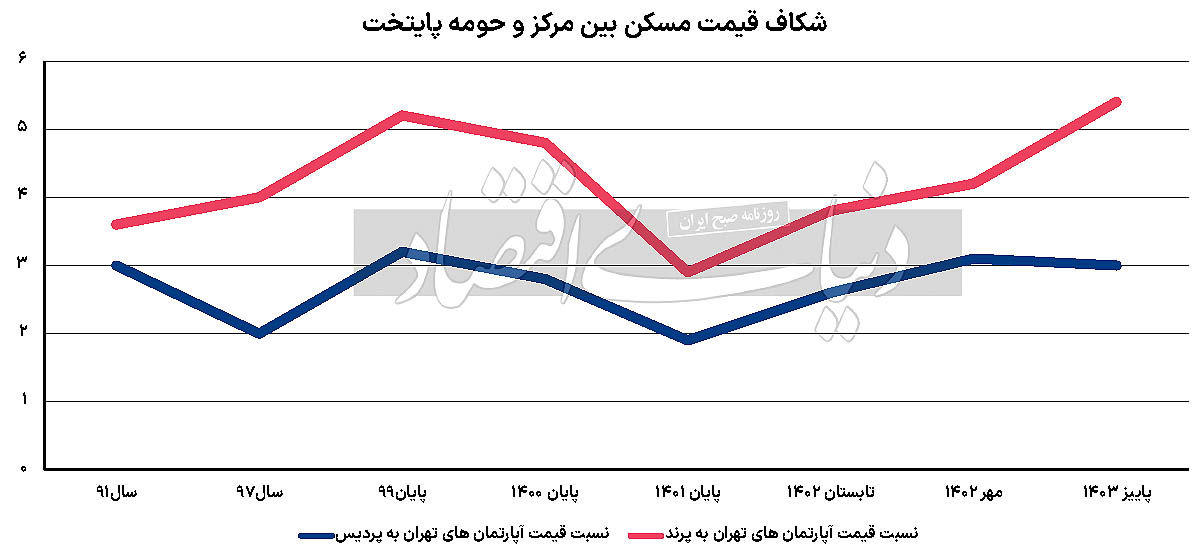 نمودار مقایسه قیمت آپارتمان در تهران و پردیس