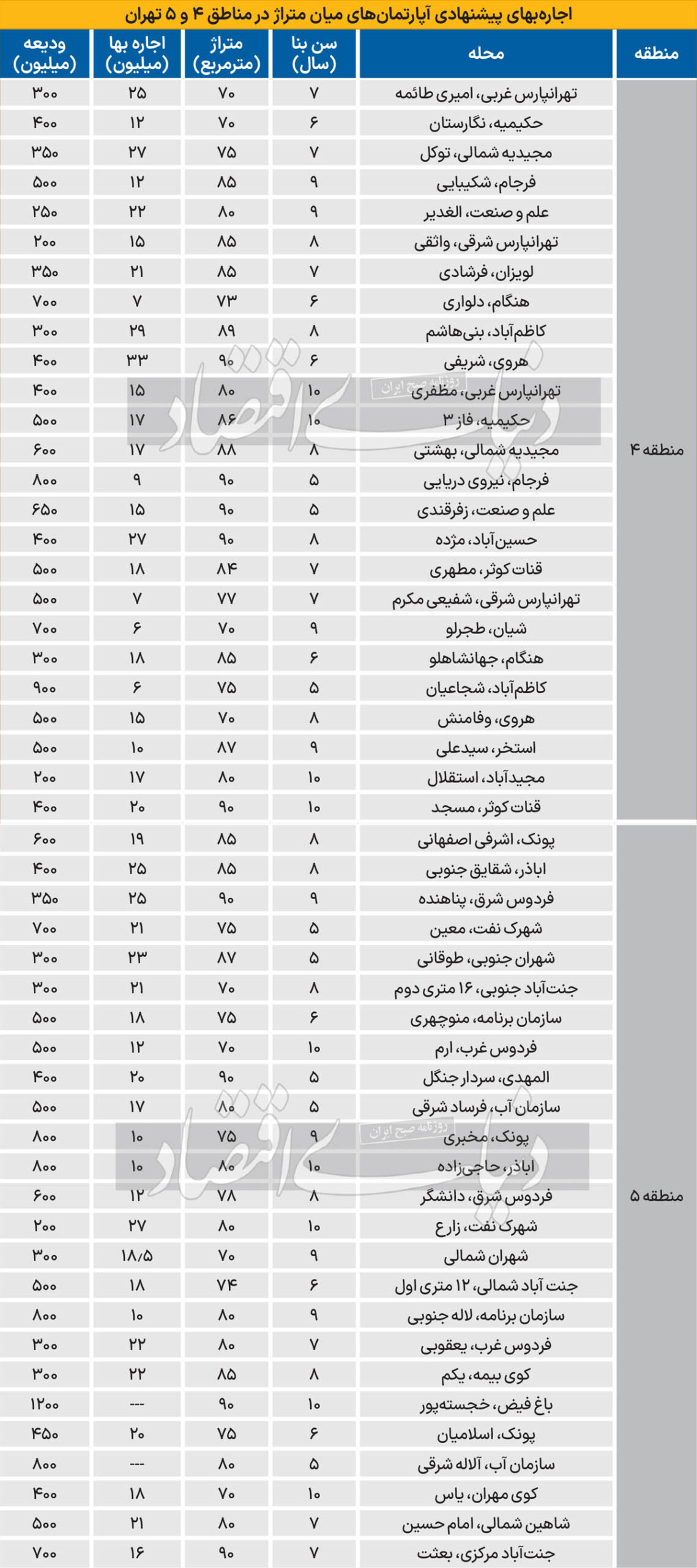 بازار اجاره منطقه ۴ و ۵ تهران