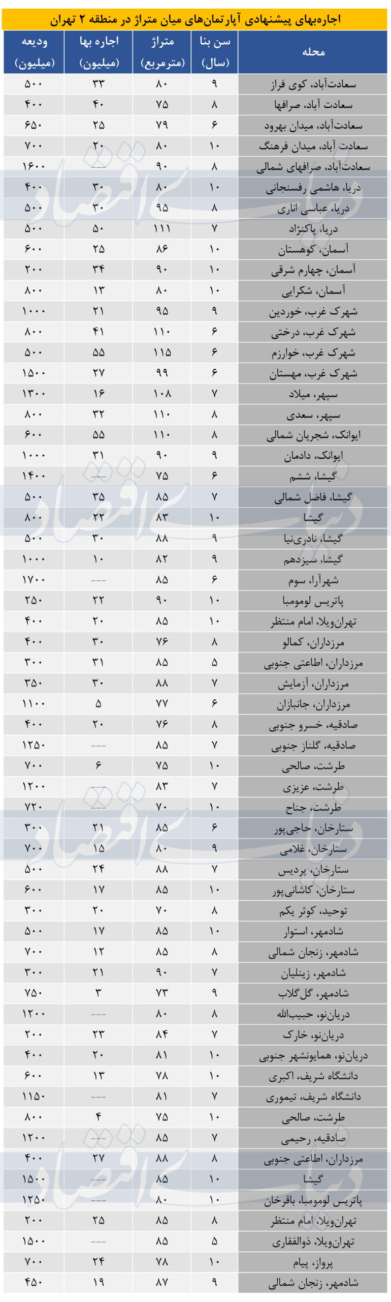 بازار اجاره آپارتمان منطقه ۲ تهران