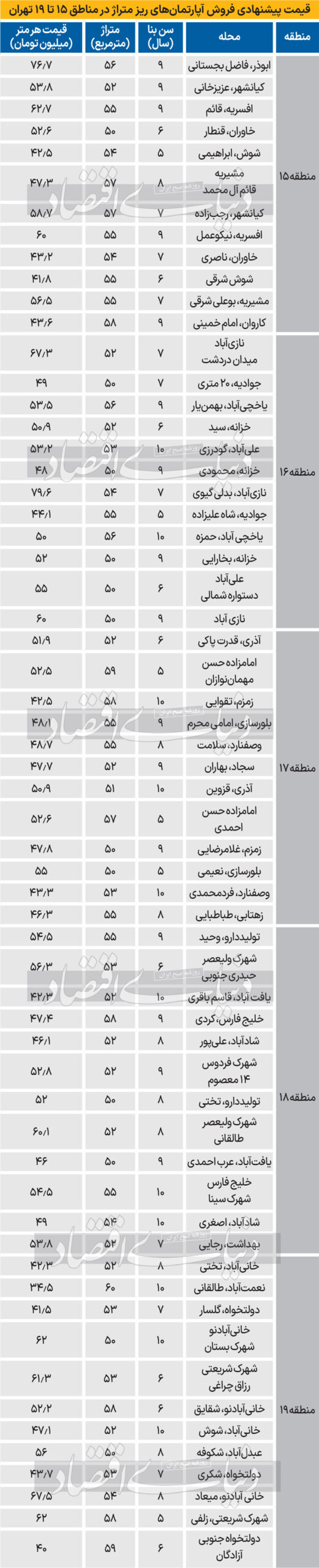 بازار آپارتمان‌های ریزمتراژ در تهران