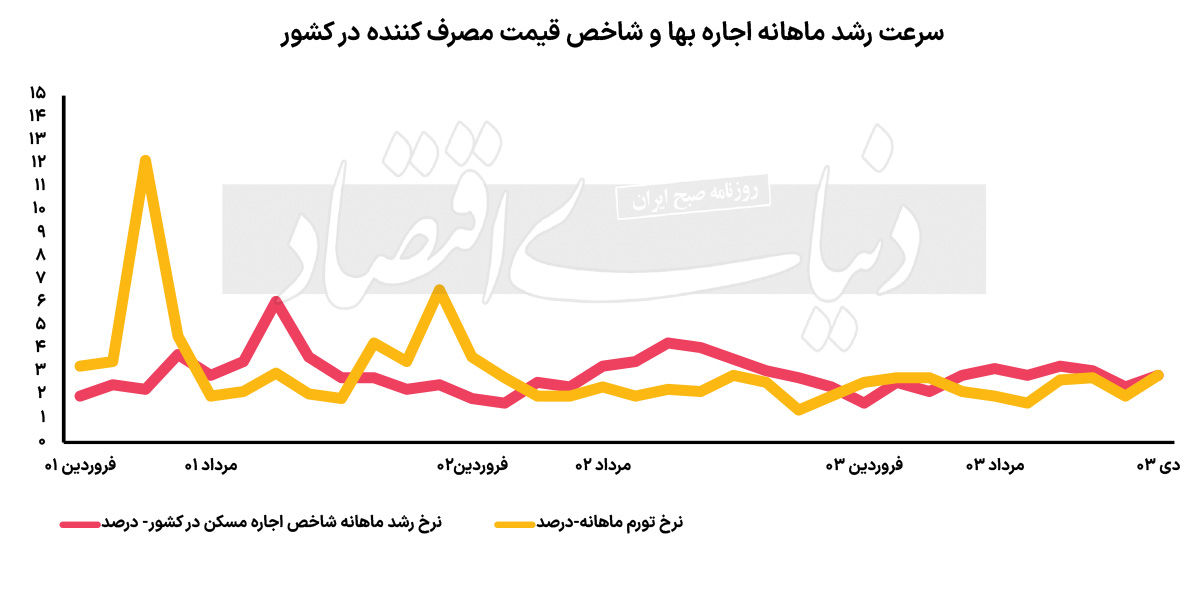 نمودار نسبت تورم اجاره بها به تورم عمومی