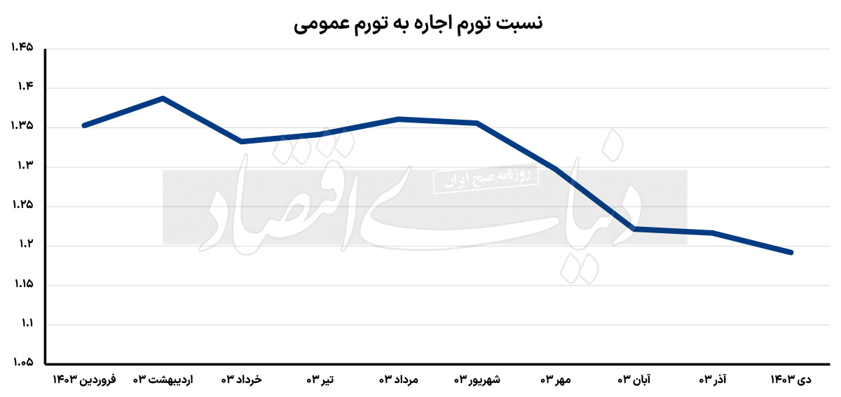 نمودار نرخ رشد تورم اجاره بها