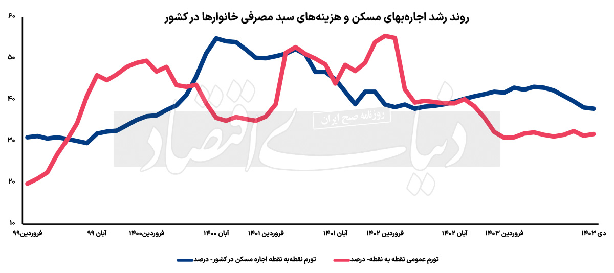 نمودار تغییرات تورم اجاره بها